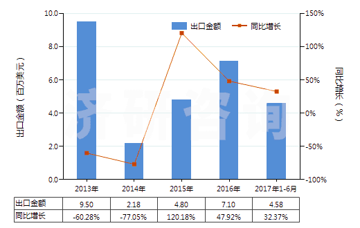 2013-2017年6月中國錳礦砂及其精礦(包括以干重計含錳量在20%及以上的錳鐵礦及其精礦)(HS26020000)出口總額及增速統(tǒng)計
